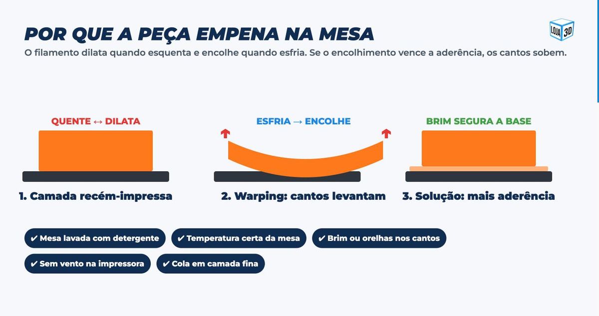 Ilustração: as camadas esfriam, encolhem e puxam os cantos da peça para cima