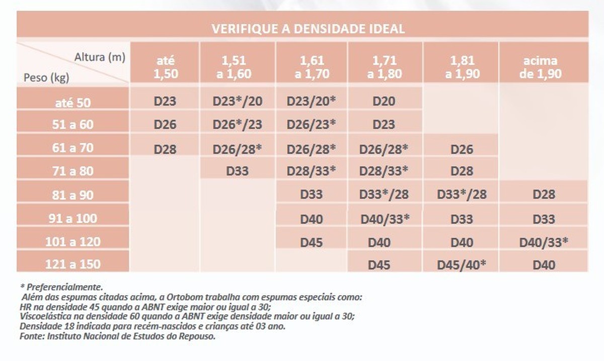 Foto do produto COLCHÃO HOSPITALAR COURVIN D33 1,88CMX0,88CMX12CM ORTOBOM