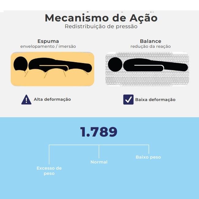 Colchão Balance com tecnologia CCOR