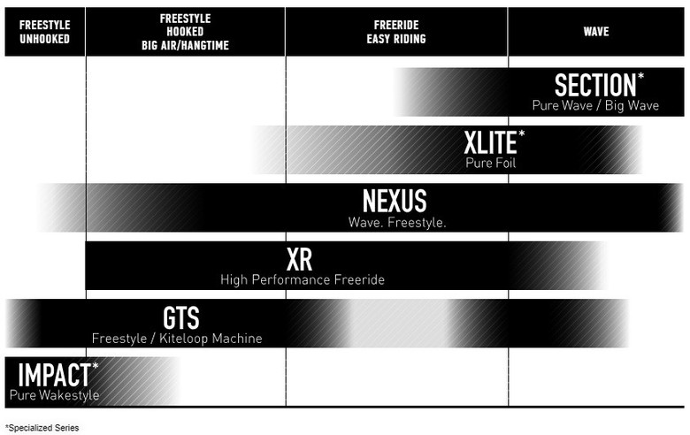 Comparativo entre modelos de kite core